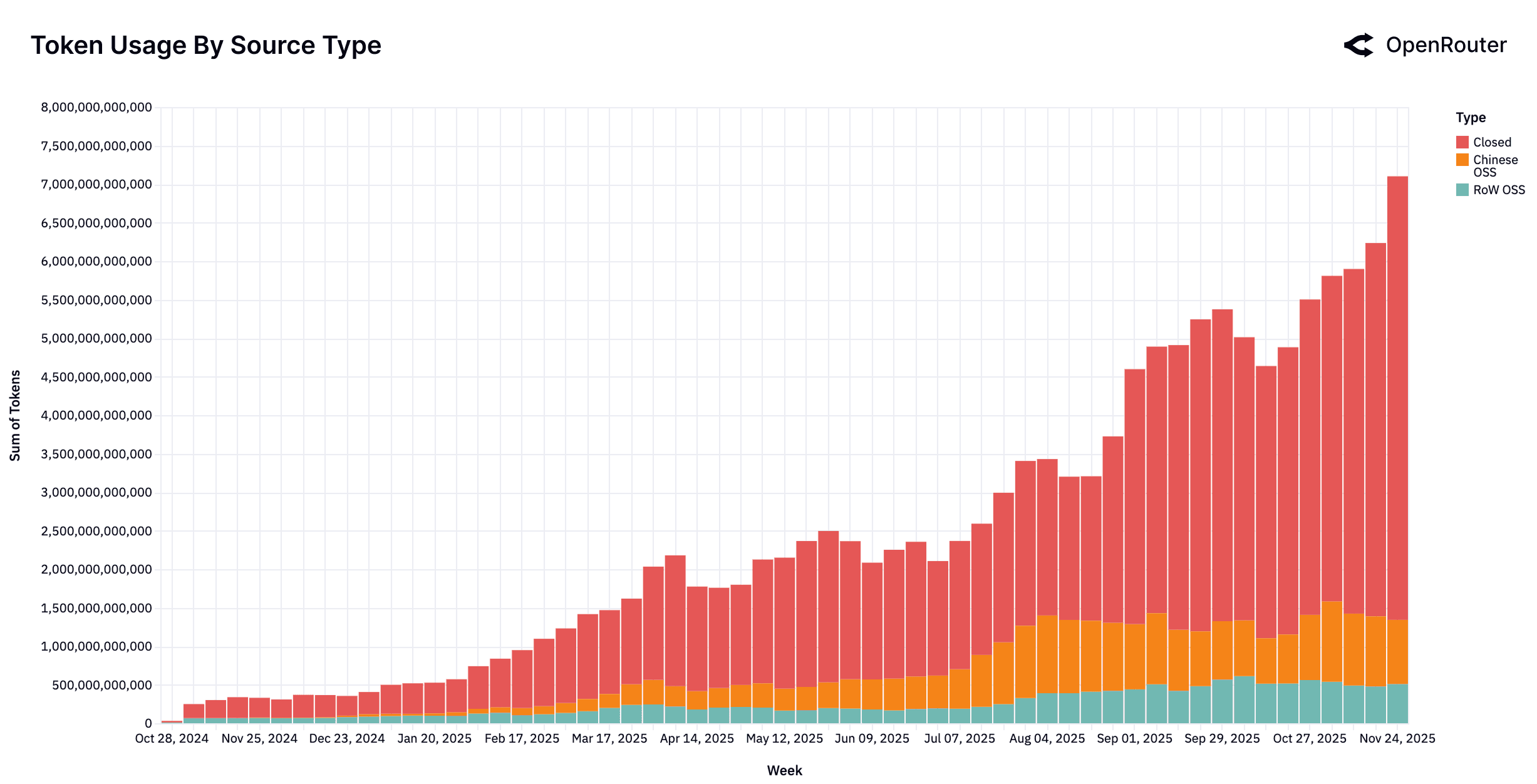 Weekly token volume by model type